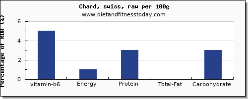 vitamin b6 and nutrition facts in swiss chard per 100g